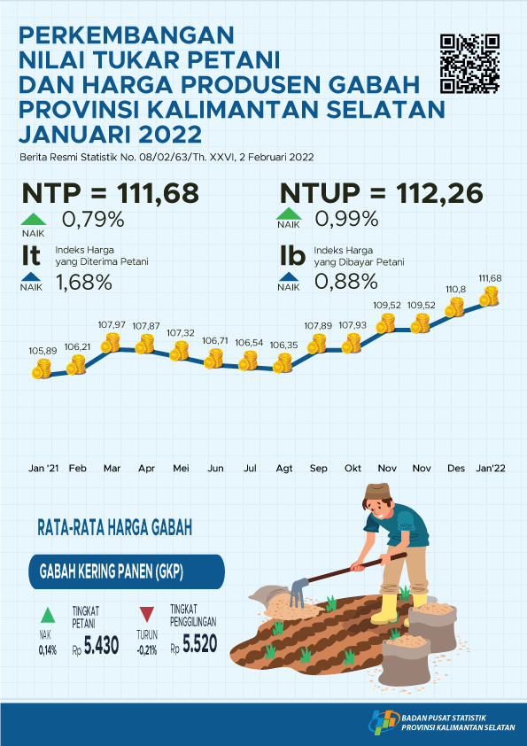 Perkembangan Nilai Tukar Petani, Harga Gabah dan Beras Bulan Januari 2022