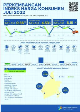 South Kalimantan Consumer Price Index July 2022