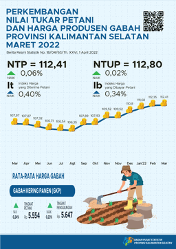 Development Of Farmers Exchange Rates And Prices Of Grain Producers March 2022