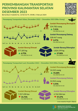 Perkembangan Transportasi Provinsi Kalimantan Selatan Desember 2023