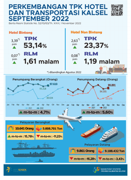 Development Of TPK Hotel And Transportation South Kalimantan September 2022