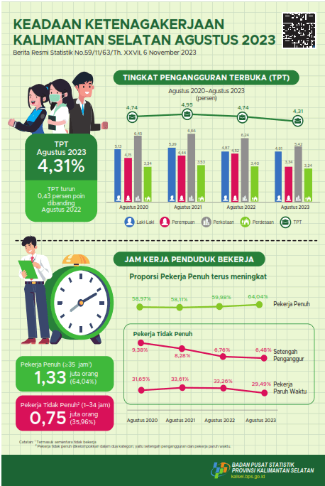 Employment Conditions in South Kalimantan Province August 2023