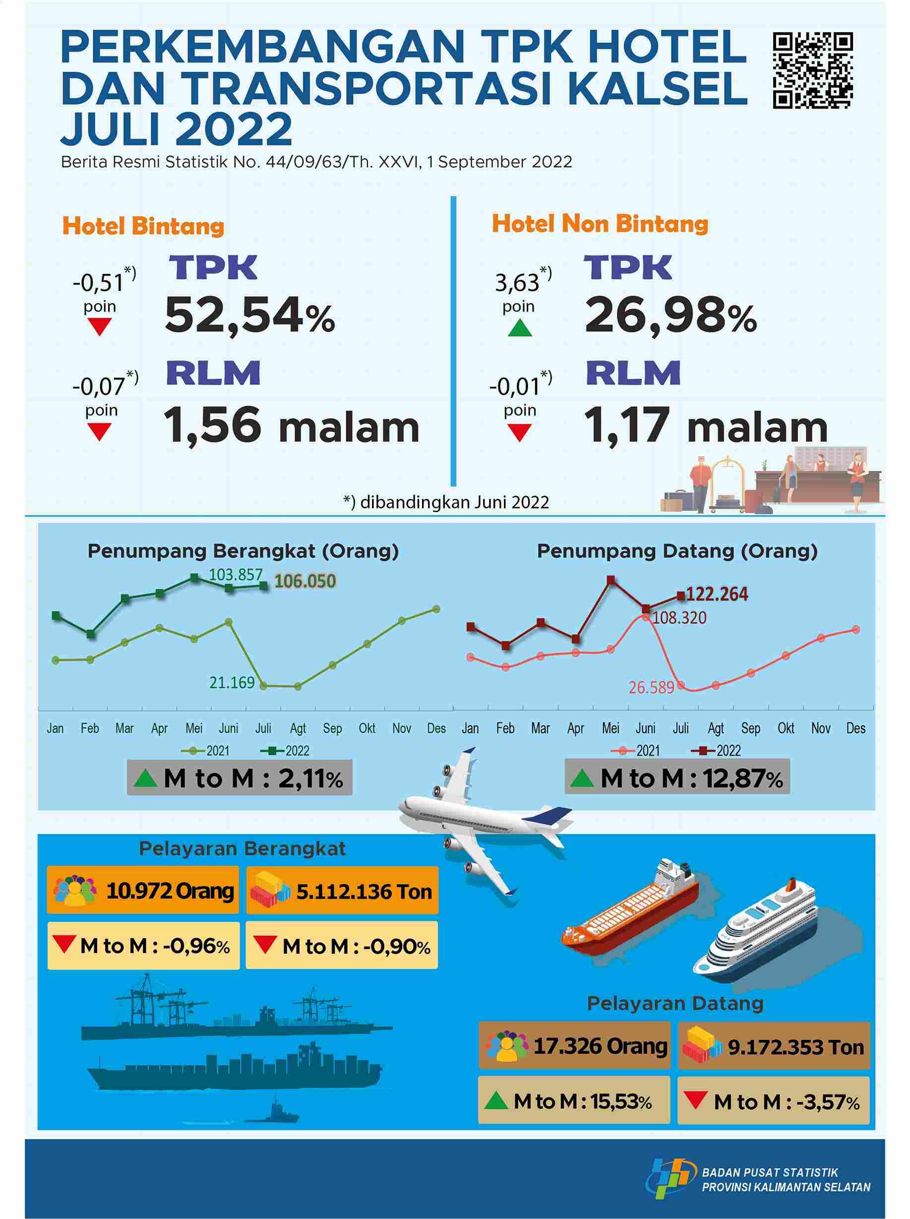 Perkembangan TPK Hotel dan Transportasi Kalimantan Selatan Juli 2022