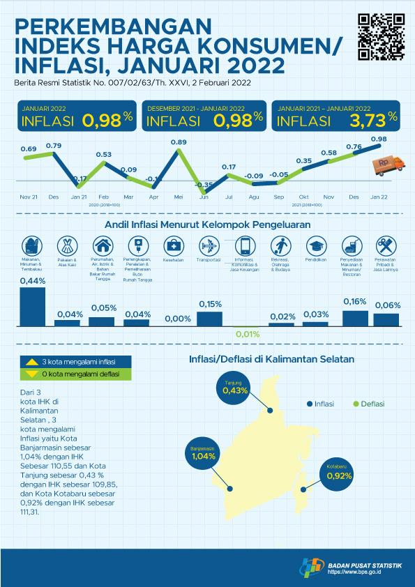 Perkembangan Indeks Harga Konsumen Kalimantan Selatan Februari 2022