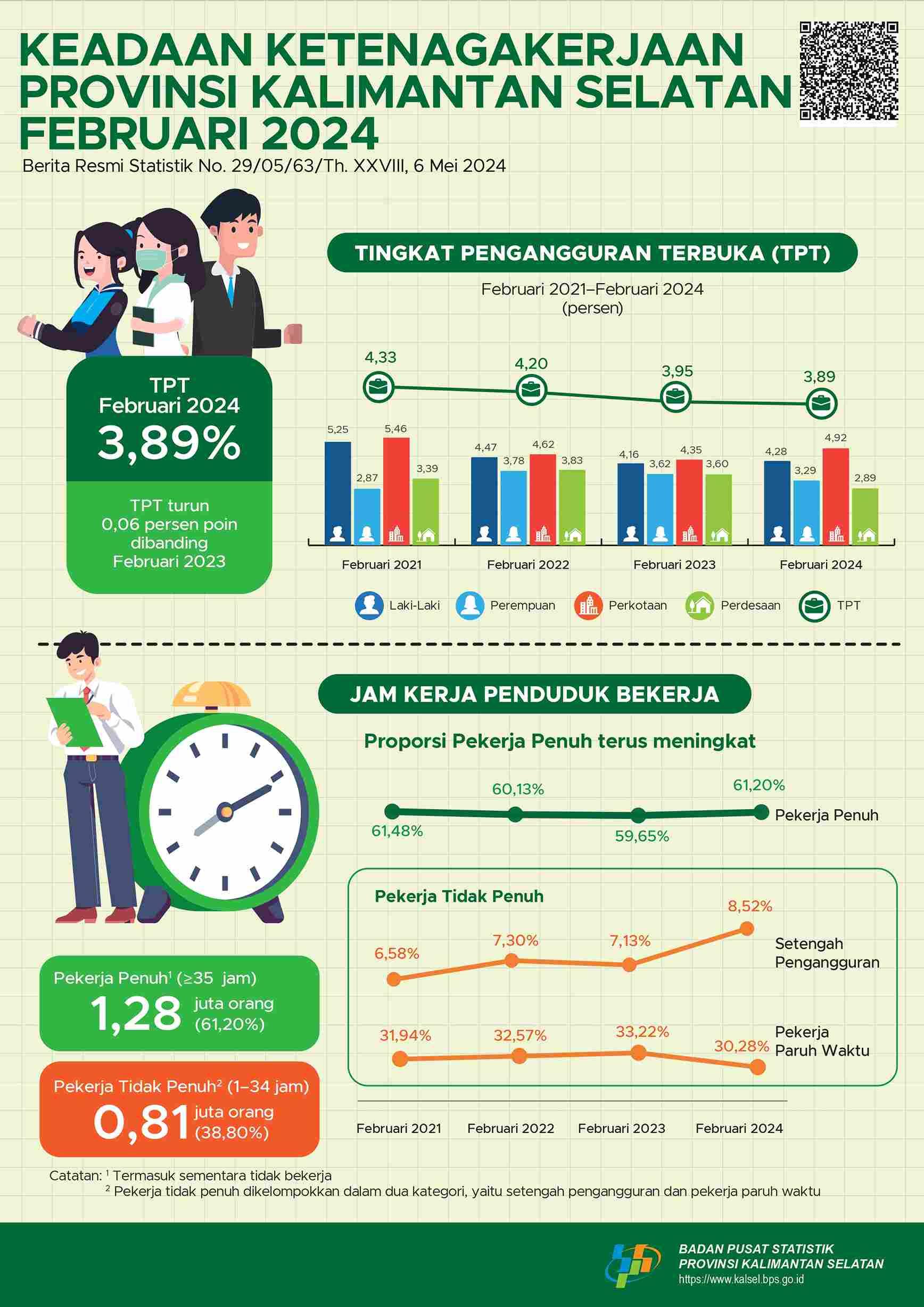 Employment Conditions of South Kalimantan Province February 2024