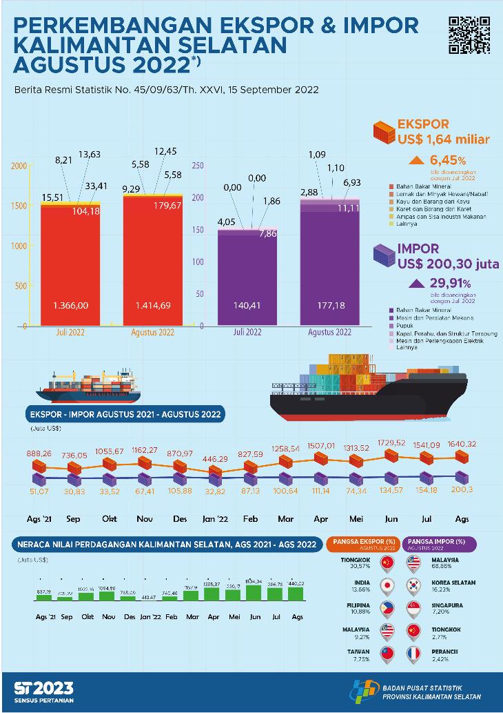 Export and Import Development of South Kalimantan in August 2022