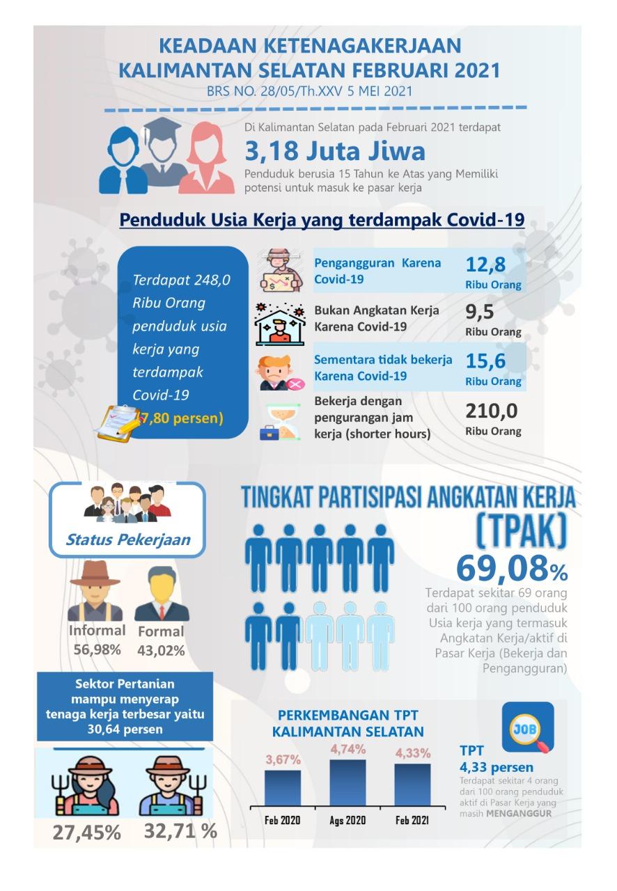 Keadaan Ketenagakerjaan Kalimantan Selatan Februari 2021