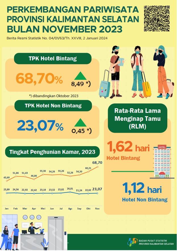 Tourism Development in South Kalimantan Province in November 2023