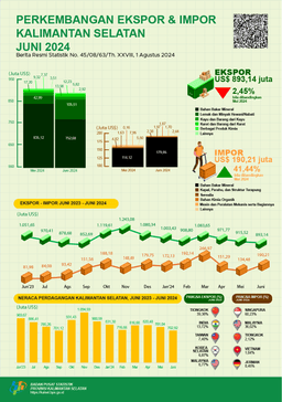 Development Of Exports And Imports Of South Kalimantan Province In June 2024