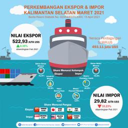 Development Export And Import Kalimantan Selatan March 2021