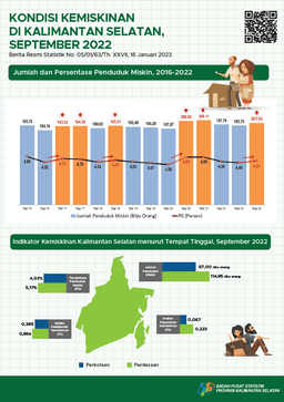 Kondisi Kemiskinan Di Kalimantan Selatan September 2022