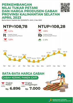 Development Of Farmer Exchange Rates And The Price Of Grain Producers April 2023