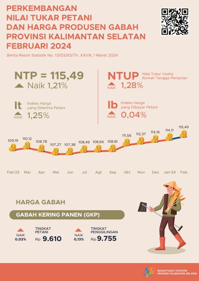 Perkembangan Nilai Tukar Petani dan Harga Produsen Gabah Februari 2024