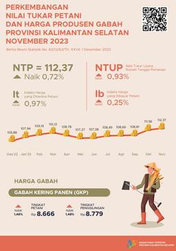 Perkembangan Nilai Tukar Petani Dan Harga Produsen Gabah November 2023