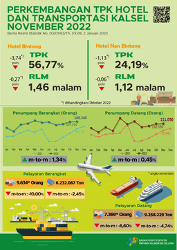 TPK Hotel And Transportation Developments In South Kalimantan November 2022