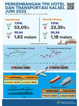 Perkembangan TPK Hotel Dan Transportasi Kalimantan Selatan Juni 2022