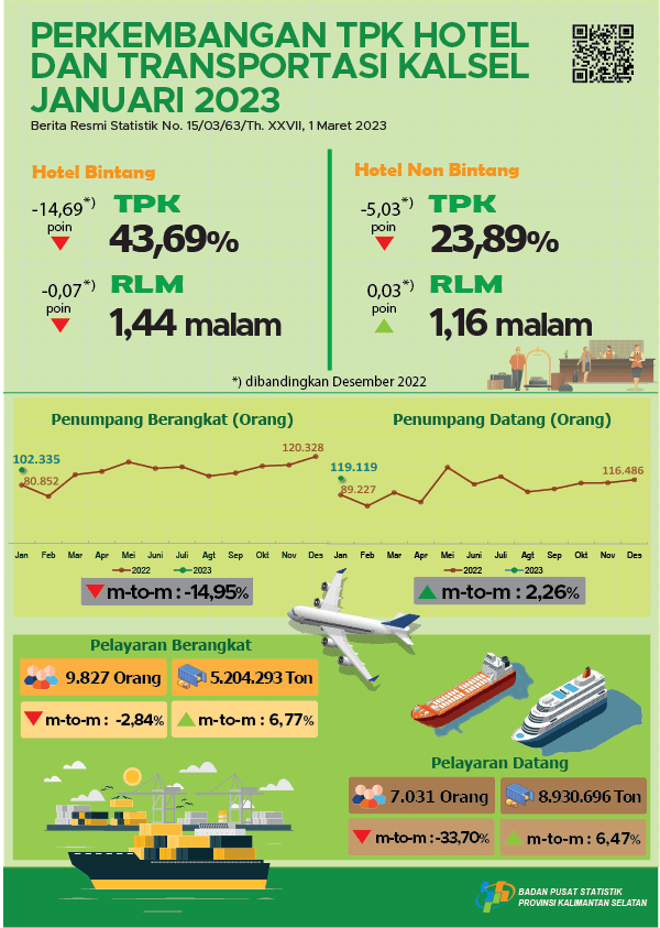 The development of the hotel TPK and South Kalimantan Transportation January 2023