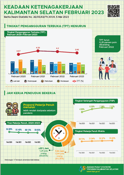 Keadaan Ketenagakerjaan Provinsi Kalimantan Selatan Februari 2023