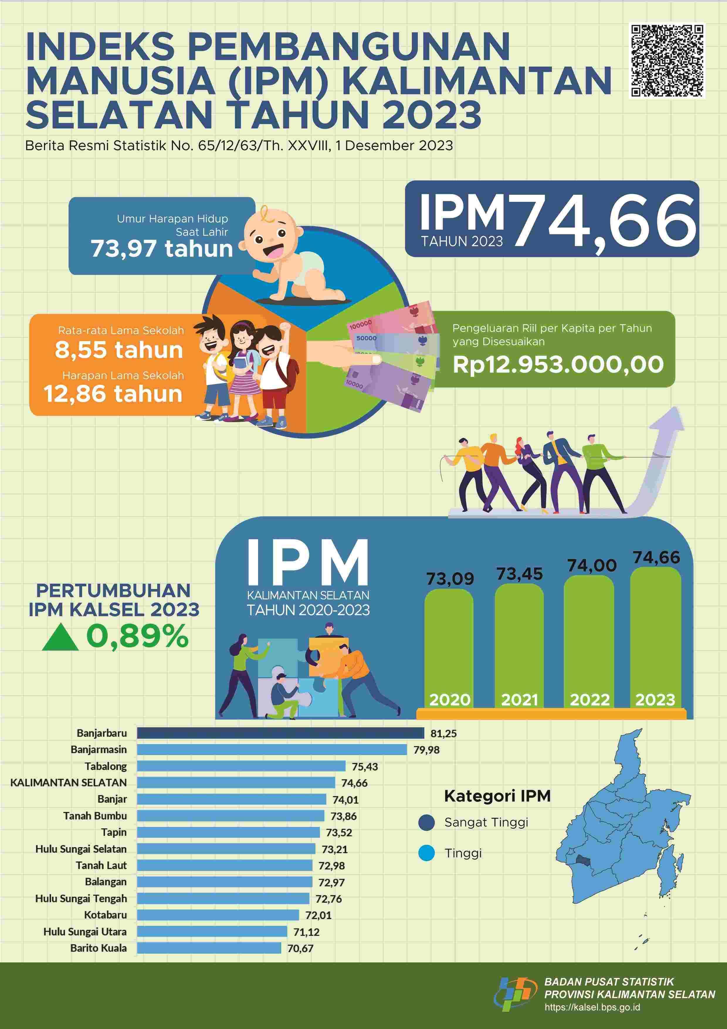 South Kalimantan Province Human Development Index (HDI) 2023