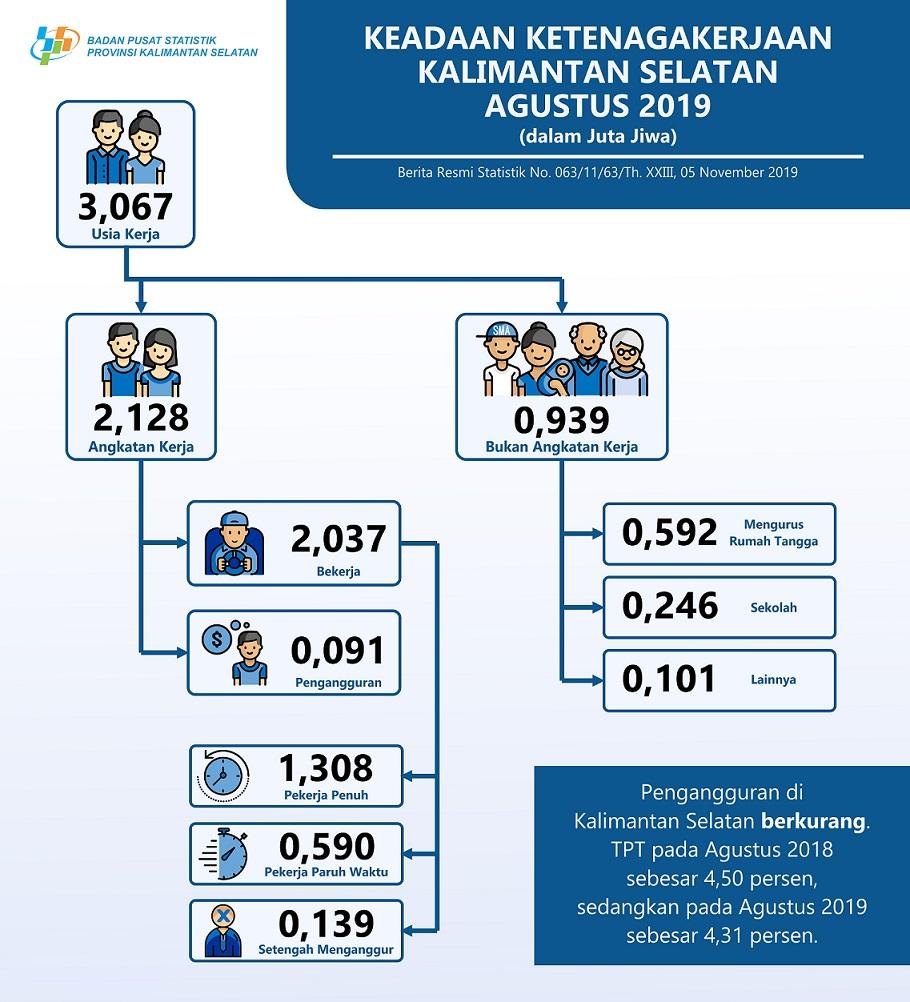 Keadaan Ketenagakerjaan Kalimantan Selatan di Agustus 2019