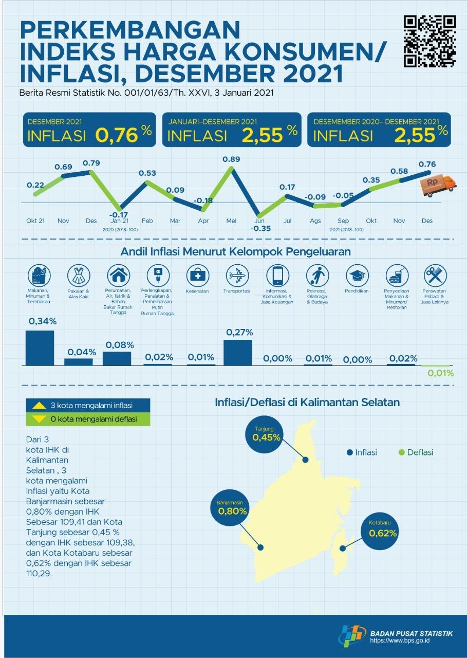 Perkembangan Indeks Harga Konsumen Desember 2021