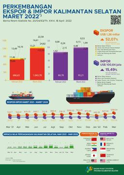Perkembangan Ekspor Dan Impor Kalimantan Selatan Bulan Maret 2022