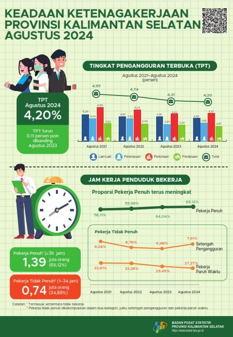 Employment Conditions of South Kalimantan Province August 2024