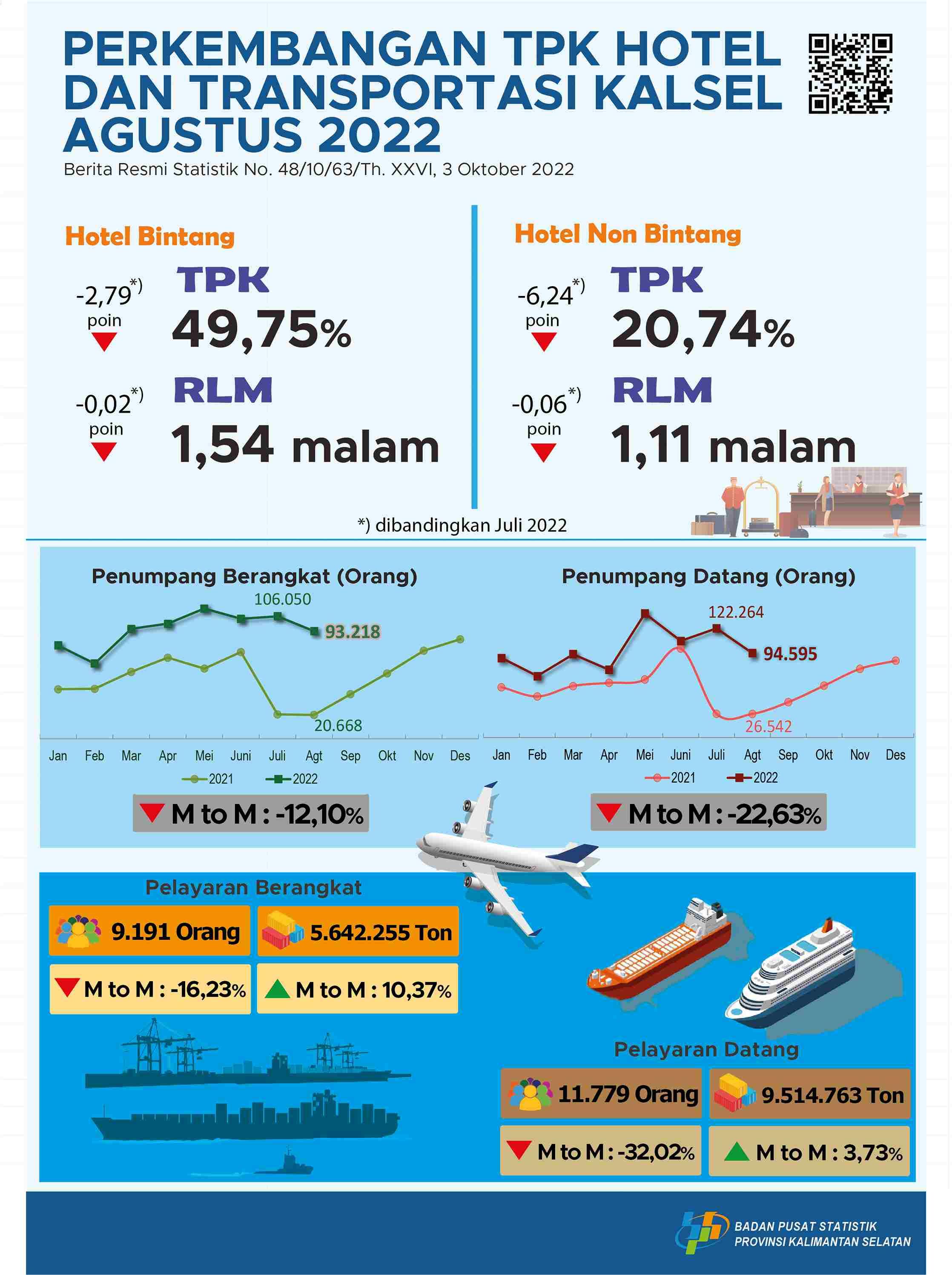 Perkembangan TPK Hotel dan Transportasi Kalimantan Selatan Agustus 2022