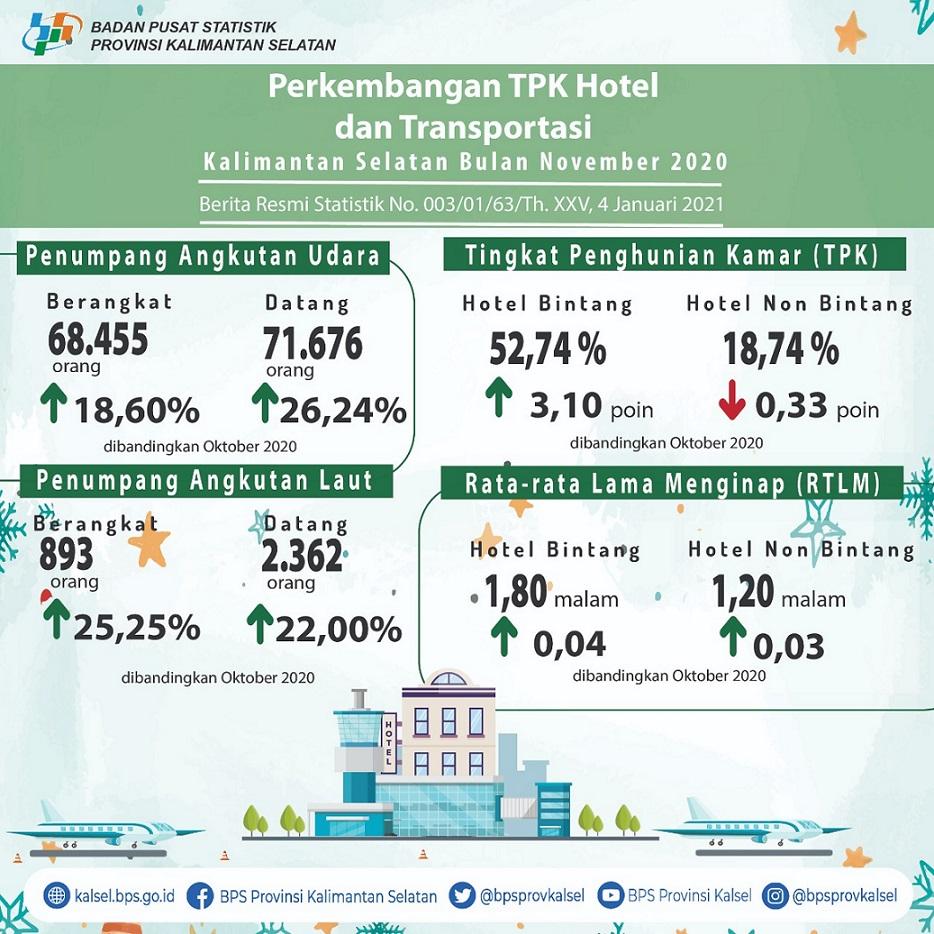 Perkembangan TPK Hotel dan Transportasi Kalimantan Selatan Bulan Desember 2020