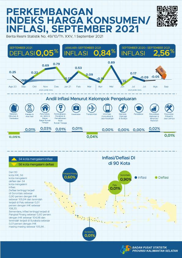 Perkembangan Indeks Harga Konsumen/ Inflasi Kalimantan Selatan September 2021