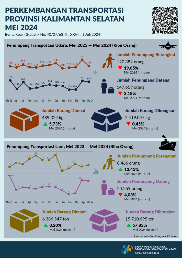 Perkembangan Transportasi Provinsi Kalimantan Selatan Mei 2024