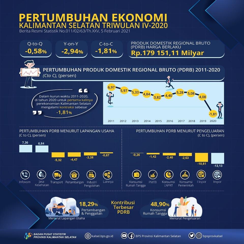 Economics Growth of Kalimantan Selatan Quarter IV 2020