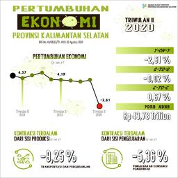 South Kalimantan Economic Growth Quarter II-2020