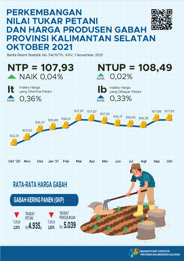 Perkembangan Nilai Tukar Petani dan Harga Produsen Gabah Oktober 2021