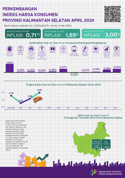 Development Of The Consumer Price Index For South Kalimantan Province April 2024