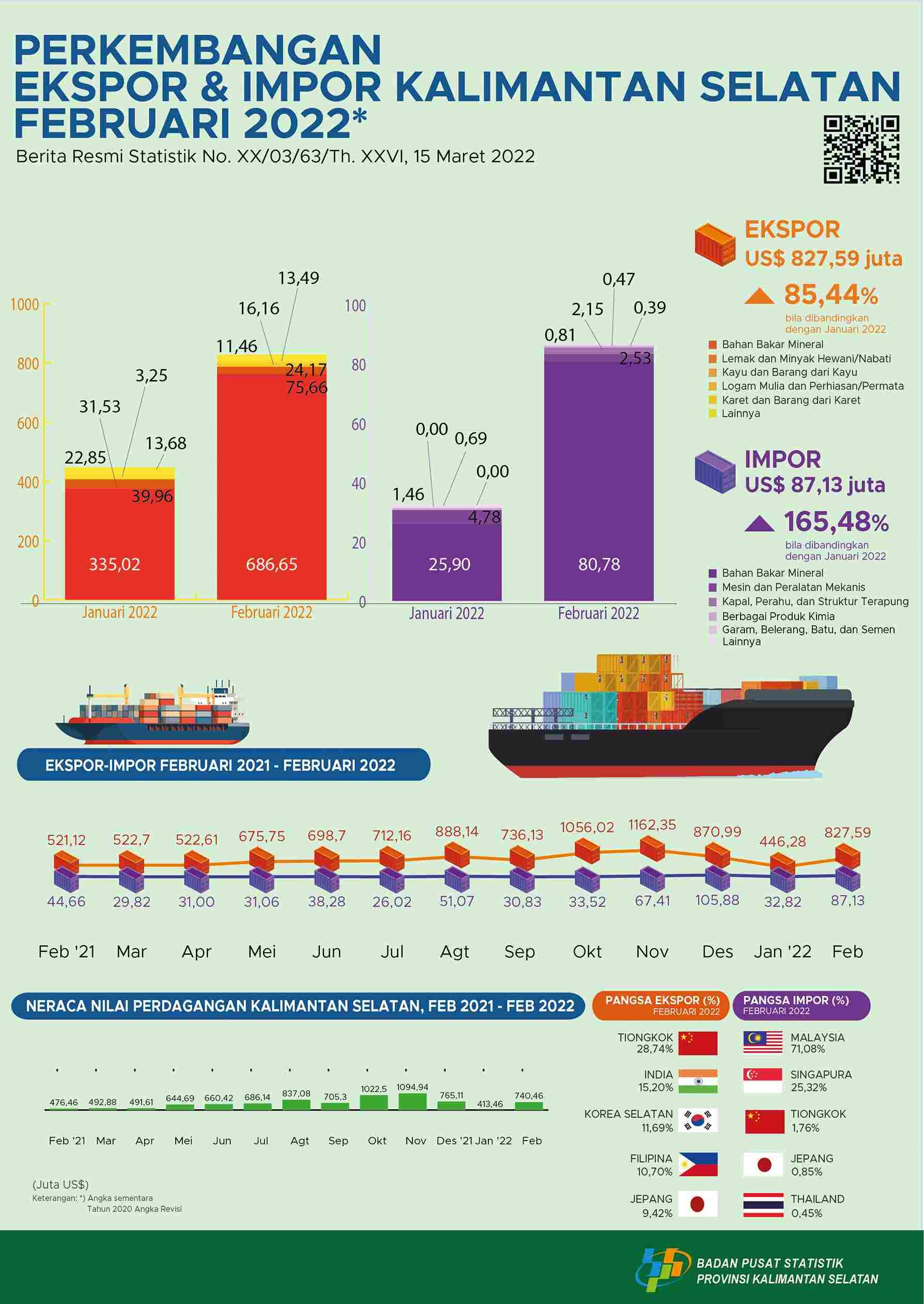 Development of Export and Import of South Kalimantan in February 2022