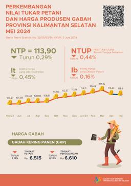 Development Of Farmer Exchange Rates And Grain Producer Prices May 2024