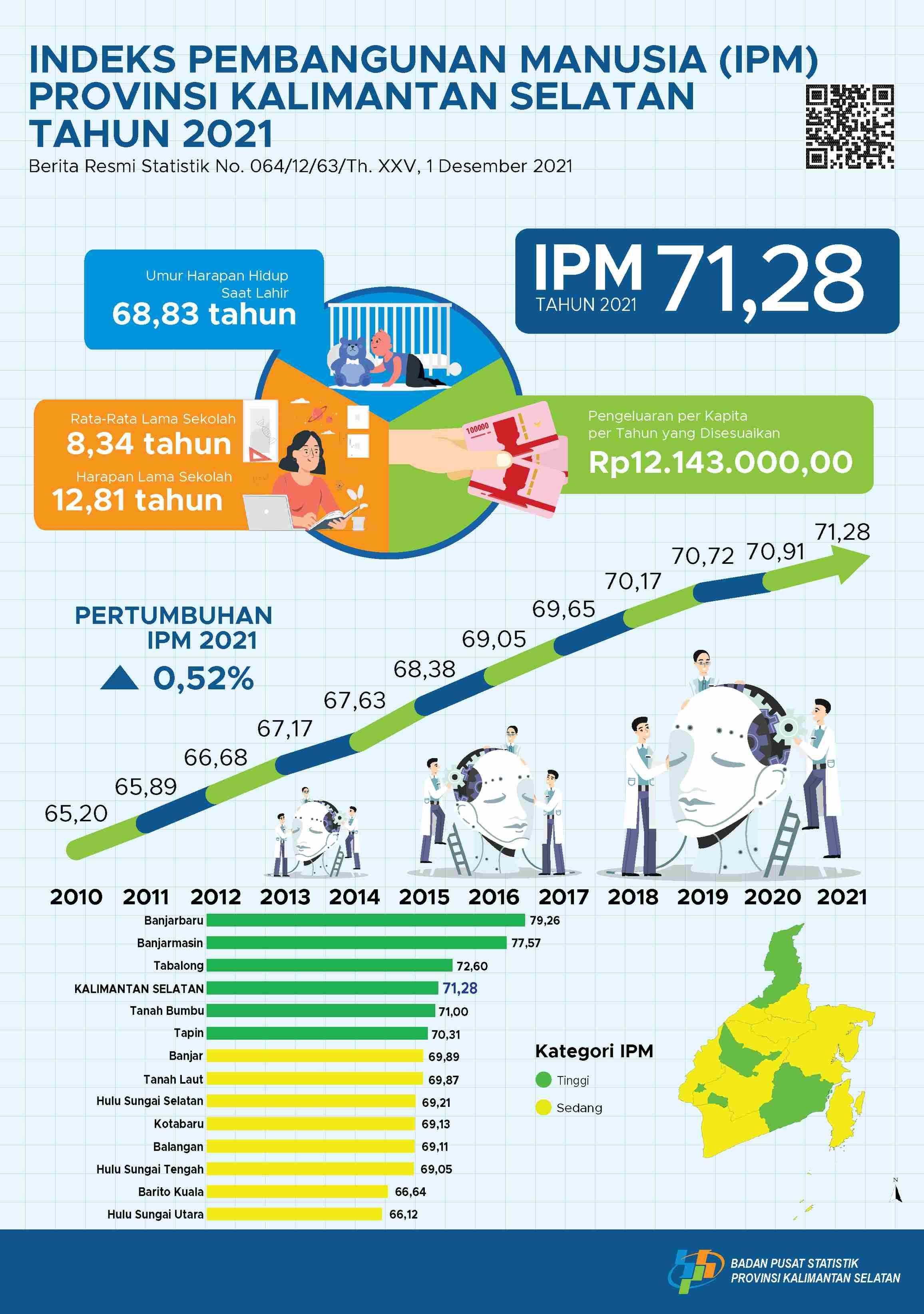 Human Development Index (HDI) 2021