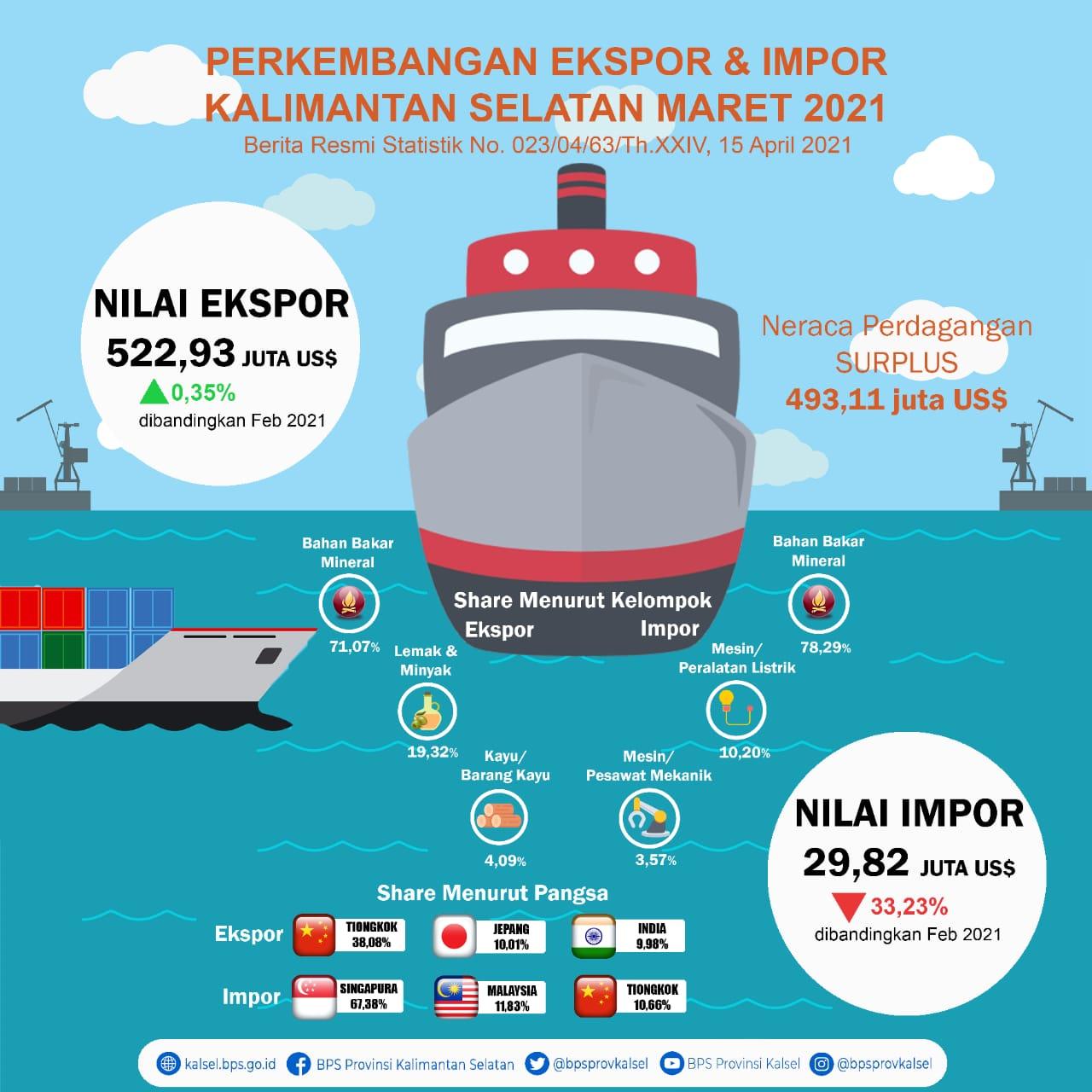 Development Export and Import Kalimantan Selatan March 2021