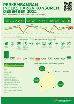 Development Of The South Kalimantan Consumer Price Index December 2022