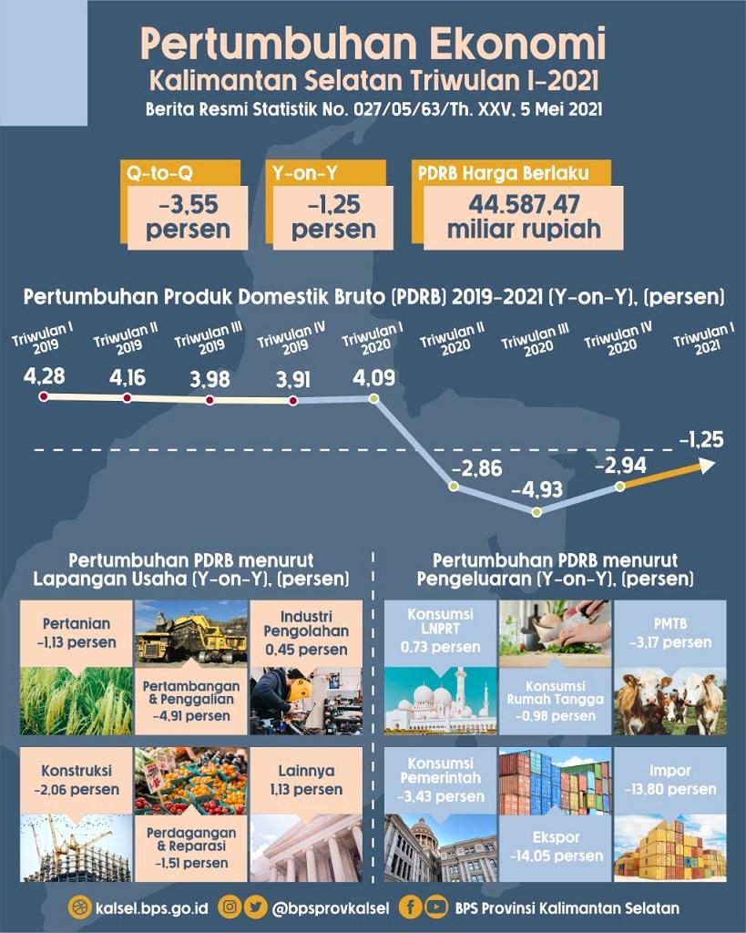 Economic growth South Kalimantan Quarter I-2021