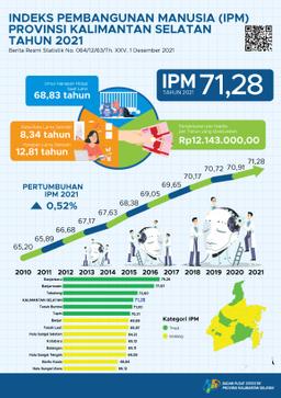 Indeks Pembangunan Manusia (IPM) 2021