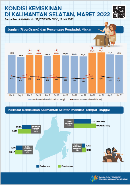 Poverty Conditions in South Kalimantan March 2022