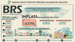 Perkembangan Inflasi Provinsi Kalimantan Selatan Bulan Juli 2021