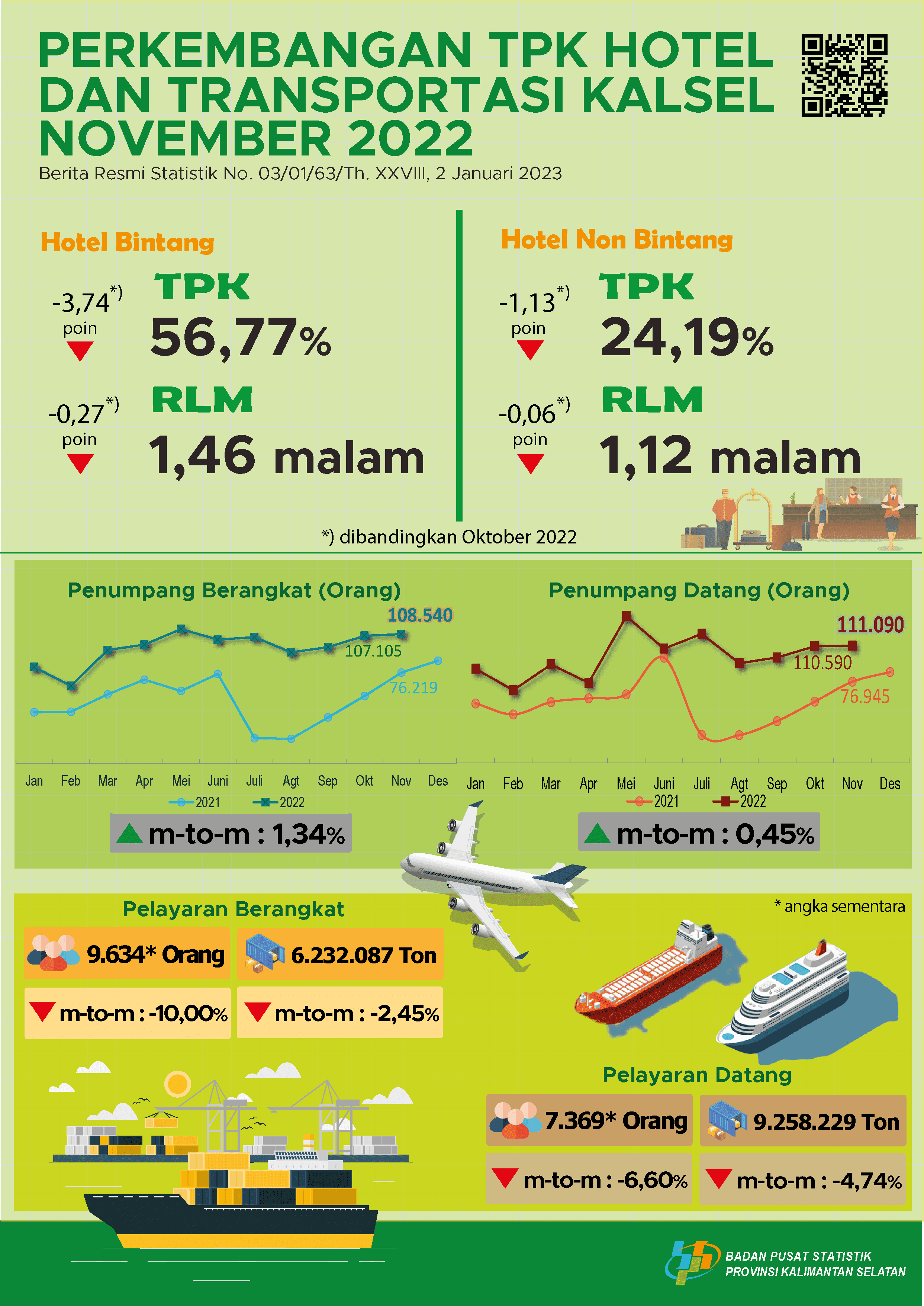 Perkembangan TPK Hotel dan Transportasi Kalimantan Selatan November 2022