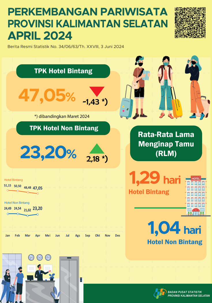 Tourism Development in South Kalimantan Province April 2024