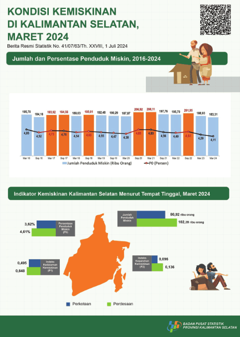 Poverty Conditions in South Kalimantan, March 2024