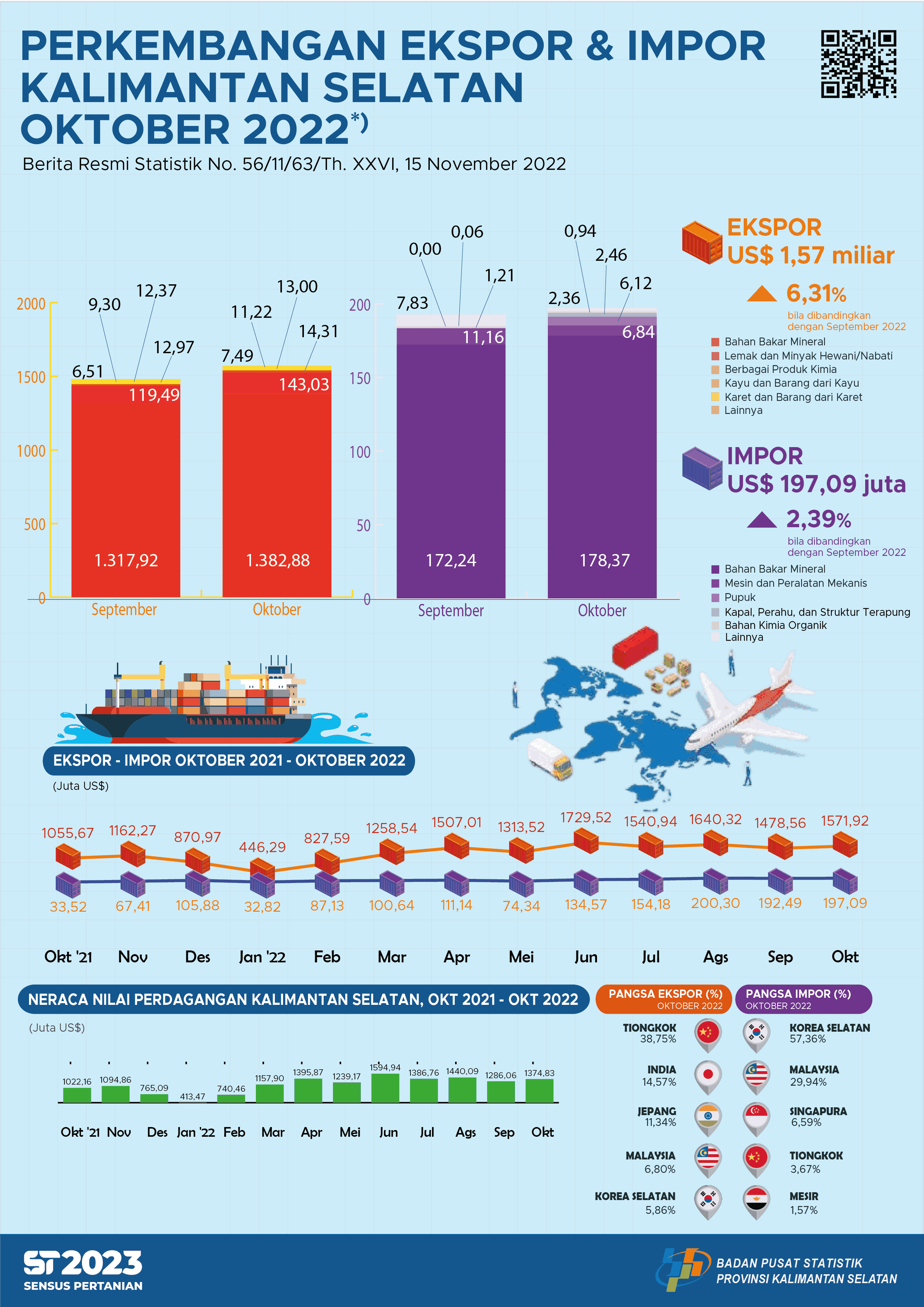 Export and Import Development South Kalimantan October 2022