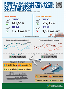 TPK Hotel And Transportation Developments In South Kalimantan October 2022