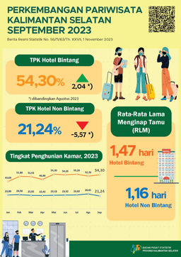 Perkembangan Pariwisata Kalimantan Selatan September 2023